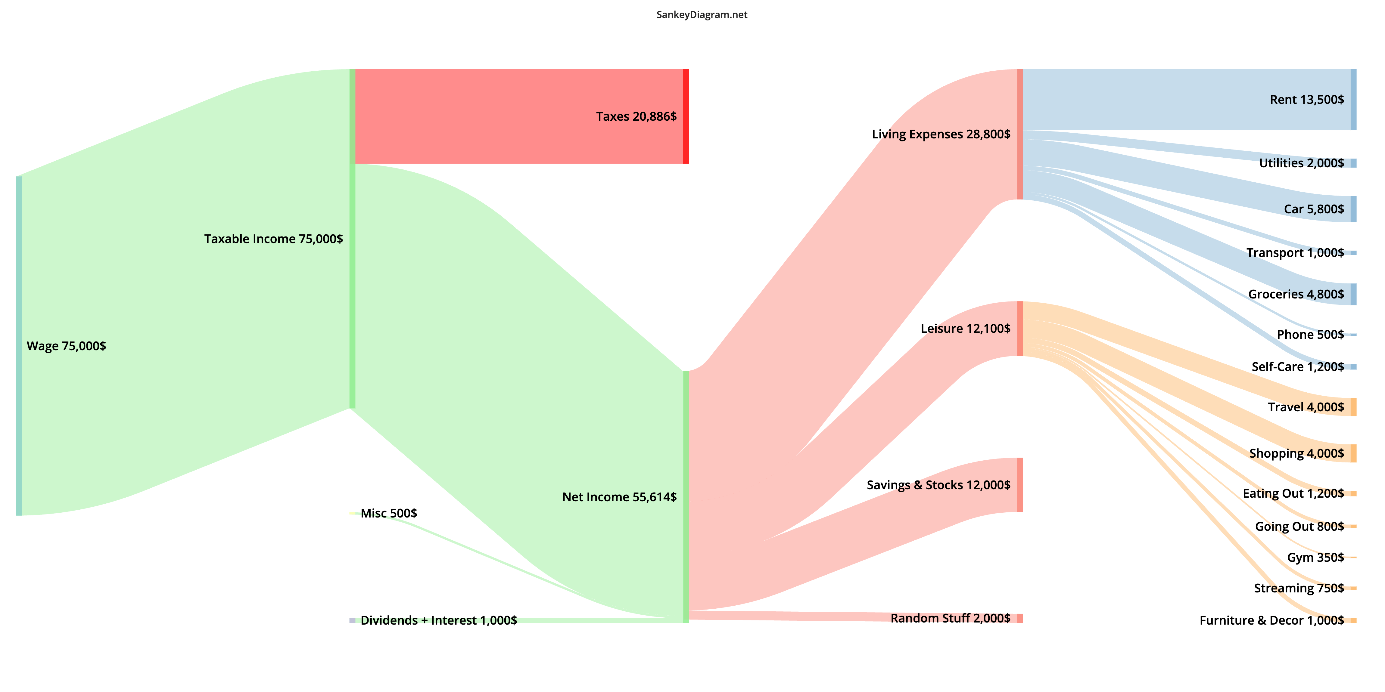 example sankey diagram depicting a yearly personal finance budget visualization