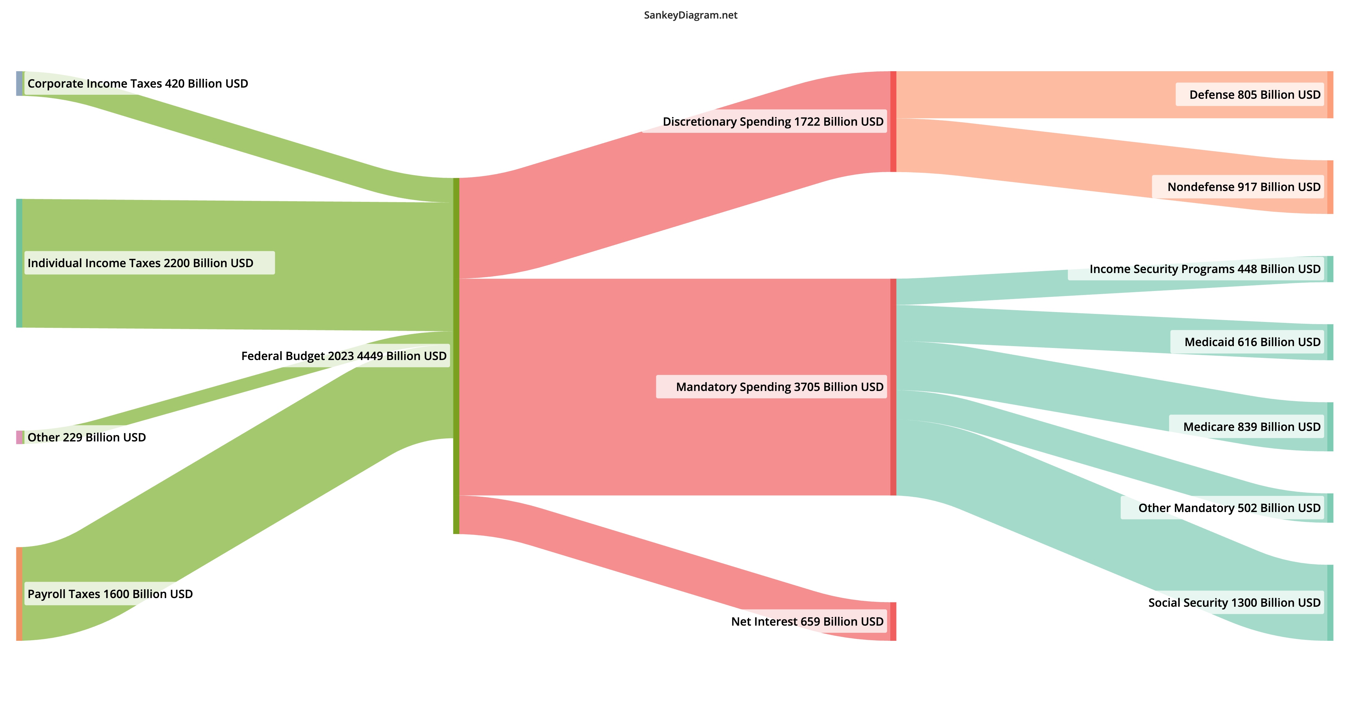 Example Sankey Diagram Visualisations | SankeyDiagram.net