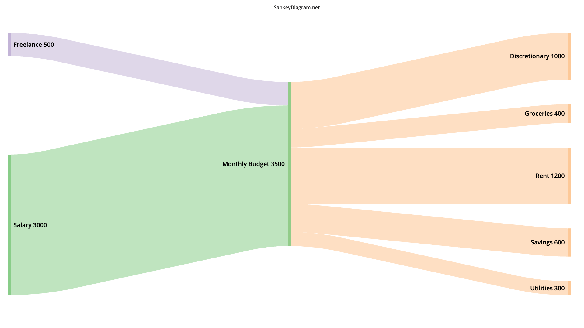 example output of a personal finance budget sankey-plot created with SankeyDiagram.net